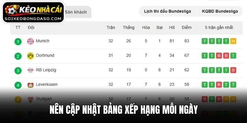 Nên cập nhật bảng xếp hạng mỗi ngày